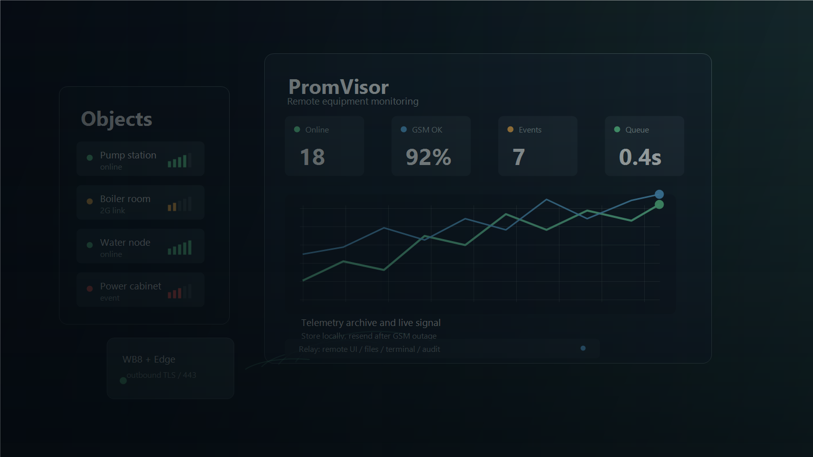 Интерфейс платформы мониторинга PromVisor